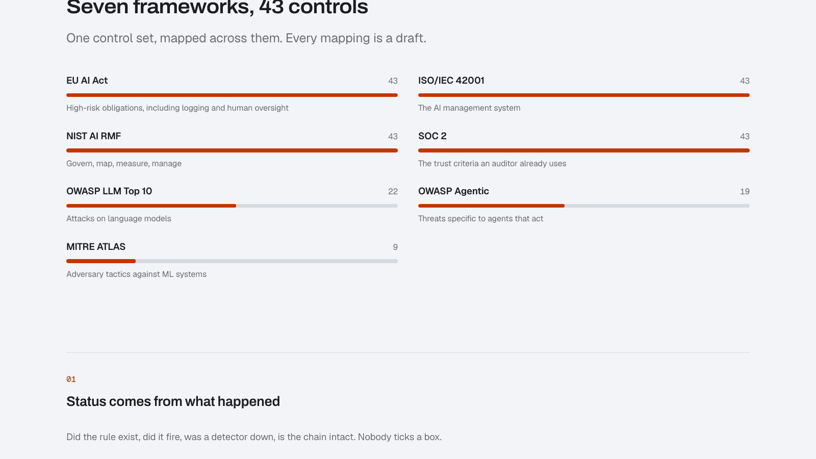 The AgentFox compliance page: frameworks mapped to controls, each mapping marked as a draft.